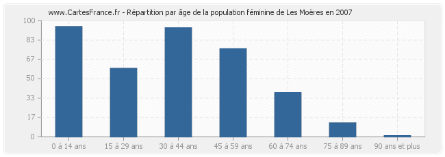 Répartition par âge de la population féminine de Les Moëres en 2007